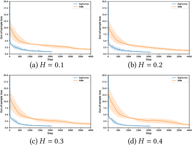 Figure 4 for SigFormer: Signature Transformers for Deep Hedging