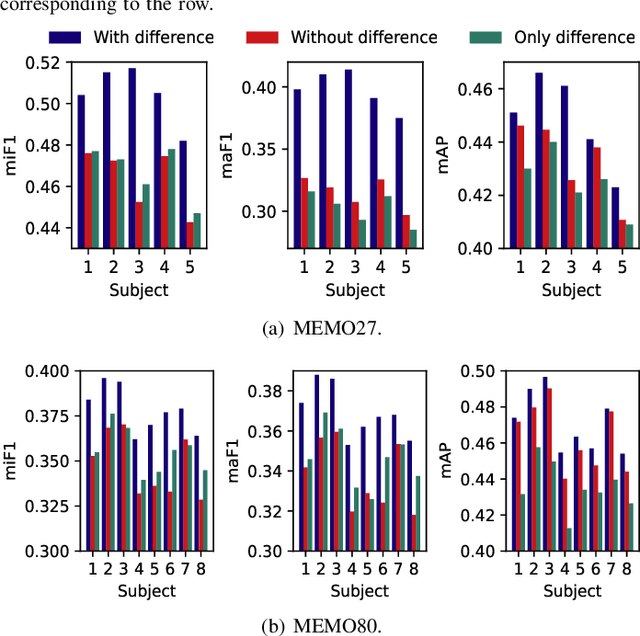 Figure 2 for Multi-view Multi-label Fine-grained Emotion Decoding from Human Brain Activity