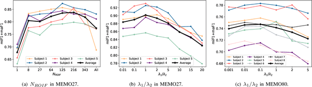 Figure 3 for Multi-view Multi-label Fine-grained Emotion Decoding from Human Brain Activity