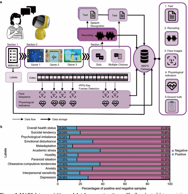 Figure 1 for GAME: Generalized deep learning model towards multimodal data integration for early screening of adolescent mental disorders