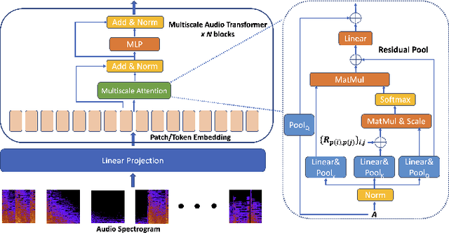 Figure 1 for Multiscale Audio Spectrogram Transformer for Efficient Audio Classification