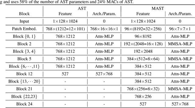 Figure 2 for Multiscale Audio Spectrogram Transformer for Efficient Audio Classification