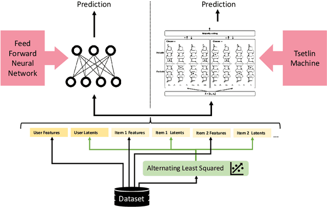 Figure 1 for A Comparison Between Tsetlin Machines and Deep Neural Networks in the Context of Recommendation Systems