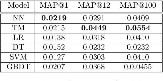 Figure 3 for A Comparison Between Tsetlin Machines and Deep Neural Networks in the Context of Recommendation Systems