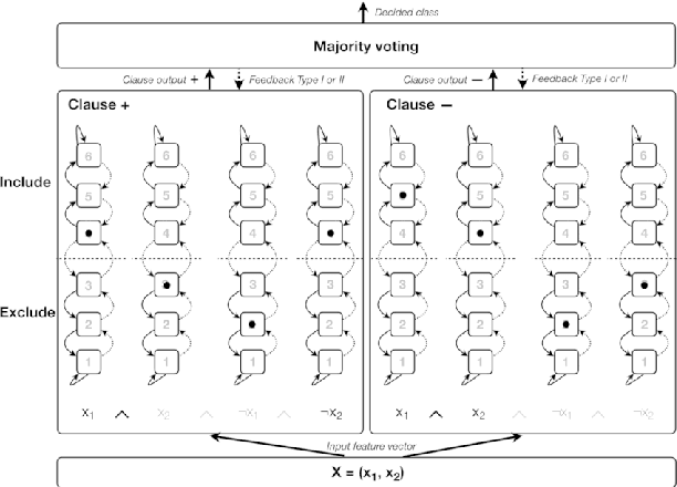 Figure 4 for A Comparison Between Tsetlin Machines and Deep Neural Networks in the Context of Recommendation Systems