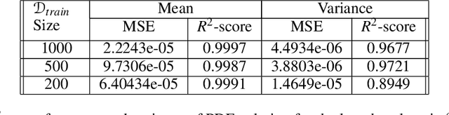 Figure 4 for Deep Capsule Encoder-Decoder Network for Surrogate Modeling and Uncertainty Quantification