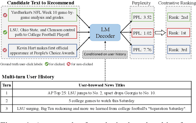 Figure 1 for UniTRec: A Unified Text-to-Text Transformer and Joint Contrastive Learning Framework for Text-based Recommendation