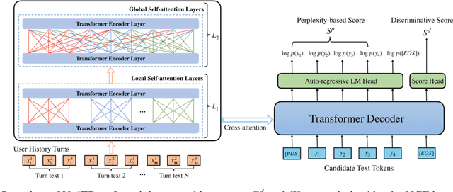 Figure 3 for UniTRec: A Unified Text-to-Text Transformer and Joint Contrastive Learning Framework for Text-based Recommendation