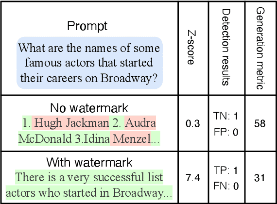 Figure 1 for WaterBench: Towards Holistic Evaluation of Watermarks for Large Language Models