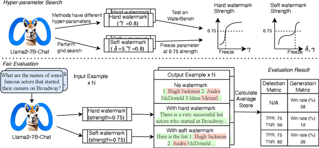 Figure 3 for WaterBench: Towards Holistic Evaluation of Watermarks for Large Language Models