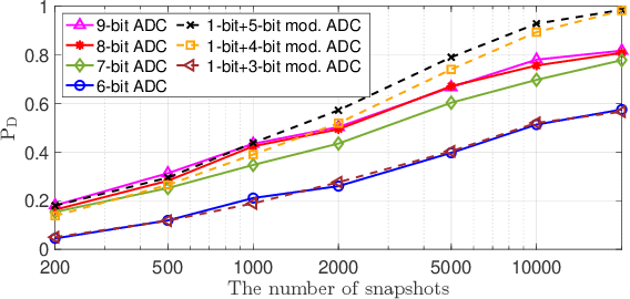 Figure 4 for One-Bit-Aided Modulo Sampling for DOA Estimation