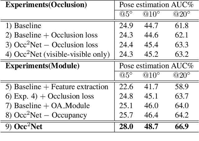 Figure 4 for Occ$^2$Net: Robust Image Matching Based on 3D Occupancy Estimation for Occluded Regions