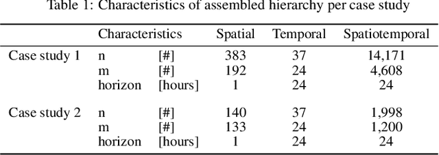 Figure 2 for Hierarchical learning, forecasting coherent spatio-temporal individual and aggregated building loads