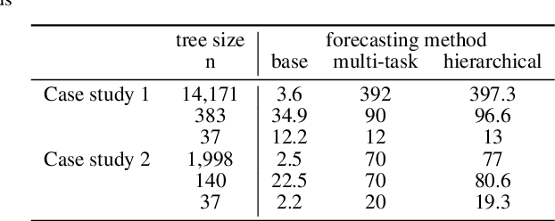 Figure 4 for Hierarchical learning, forecasting coherent spatio-temporal individual and aggregated building loads