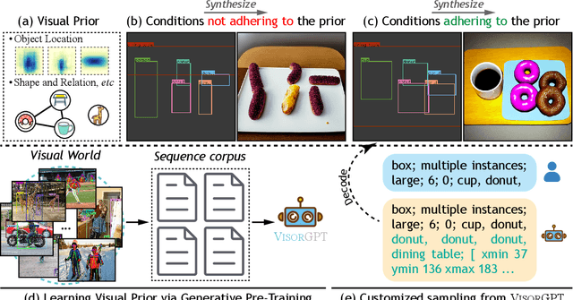 Figure 1 for VisorGPT: Learning Visual Prior via Generative Pre-Training