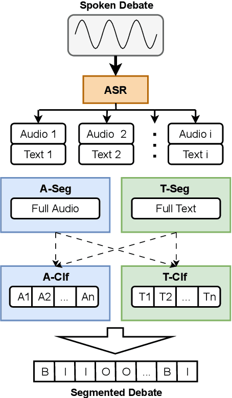 Figure 2 for VivesDebate-Speech: A Corpus of Spoken Argumentation to Leverage Audio Features for Argument Mining
