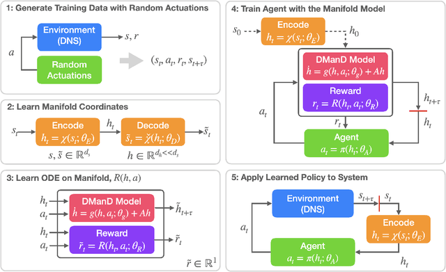 Figure 3 for Turbulence control in plane Couette flow using low-dimensional neural ODE-based models and deep reinforcement learning