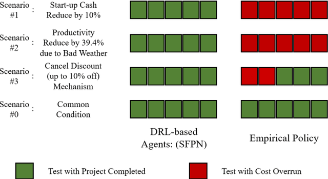 Figure 3 for Adaptive Control of Resource Flow to Optimize Construction Work and Cash Flow via Online Deep Reinforcement Learning