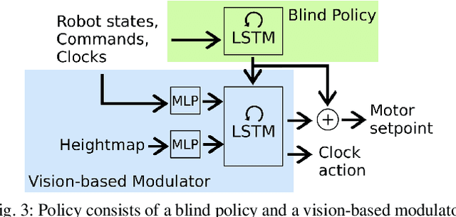 Figure 3 for Learning Vision-Based Bipedal Locomotion for Challenging Terrain