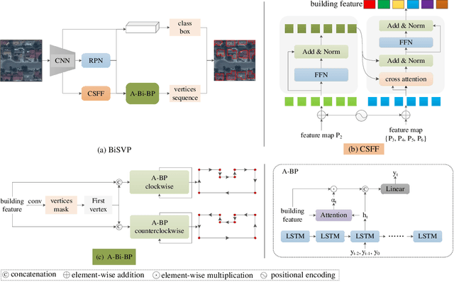 Figure 1 for BiSVP: Building Footprint Extraction via Bidirectional Serialized Vertex Prediction