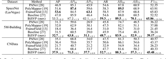 Figure 2 for BiSVP: Building Footprint Extraction via Bidirectional Serialized Vertex Prediction