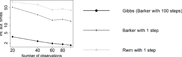 Figure 4 for Scalability of Metropolis-within-Gibbs schemes for high-dimensional Bayesian models