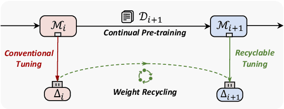 Figure 1 for Recyclable Tuning for Continual Pre-training