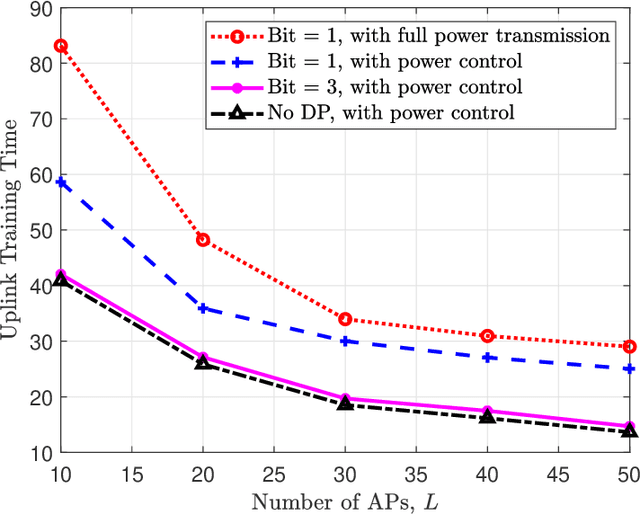 Figure 3 for Federated Learning-Based Cell-Free Massive MIMO System for Privacy-Preserving