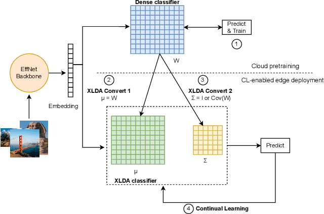 Figure 1 for XLDA: Linear Discriminant Analysis for Scaling Continual Learning to Extreme Classification at the Edge