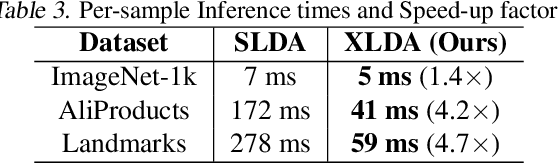 Figure 4 for XLDA: Linear Discriminant Analysis for Scaling Continual Learning to Extreme Classification at the Edge