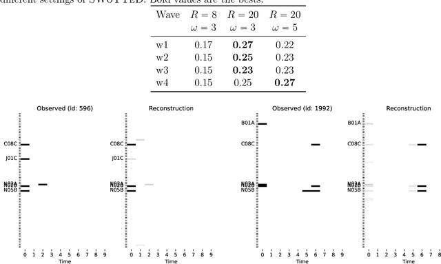 Figure 4 for SWoTTeD: An Extension of Tensor Decomposition to Temporal Phenotyping