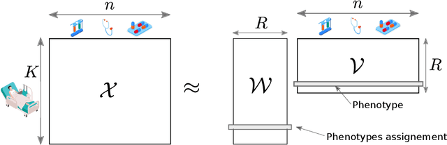 Figure 1 for SWoTTeD: An Extension of Tensor Decomposition to Temporal Phenotyping