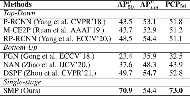 Figure 3 for Single-stage Multi-human Parsing via Point Sets and Center-based Offsets