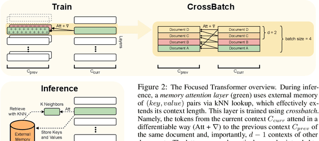 Figure 3 for Focused Transformer: Contrastive Training for Context Scaling