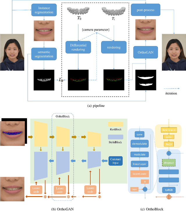 Figure 3 for OrthoGAN:High-Precision Image Generation for Teeth Orthodontic Visualization