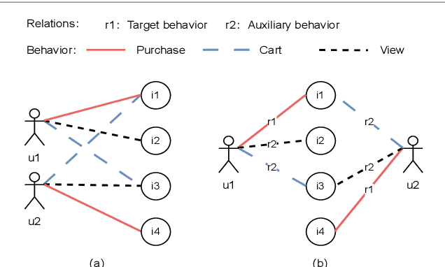 Figure 1 for Multi-behavior Recommendation with SVD Graph Neural Networks