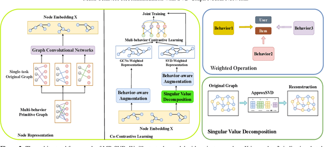 Figure 3 for Multi-behavior Recommendation with SVD Graph Neural Networks
