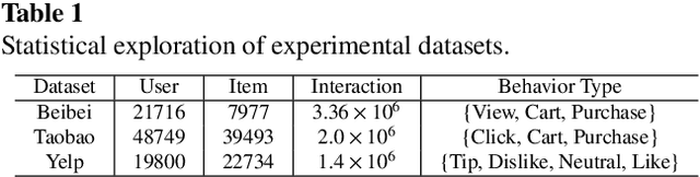 Figure 2 for Multi-behavior Recommendation with SVD Graph Neural Networks