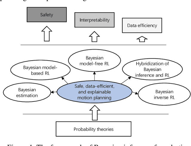 Figure 1 for Bayesian inference for data-efficient, explainable, and safe robotic motion planning: A review