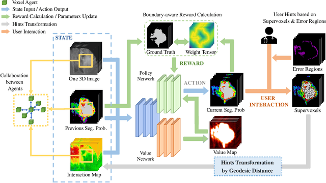 Figure 1 for Boundary-aware Supervoxel-level Iteratively Refined Interactive 3D Image Segmentation with Multi-agent Reinforcement Learning
