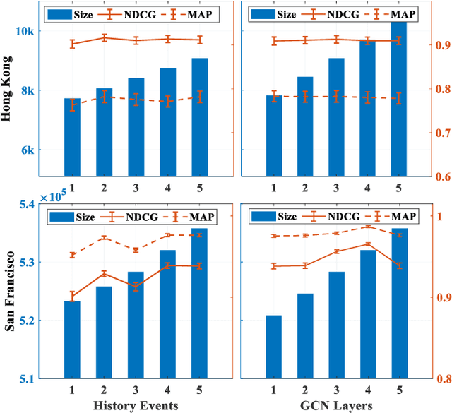 Figure 4 for Beyond Prediction: On-street Parking Recommendation using Heterogeneous Graph-based List-wise Ranking