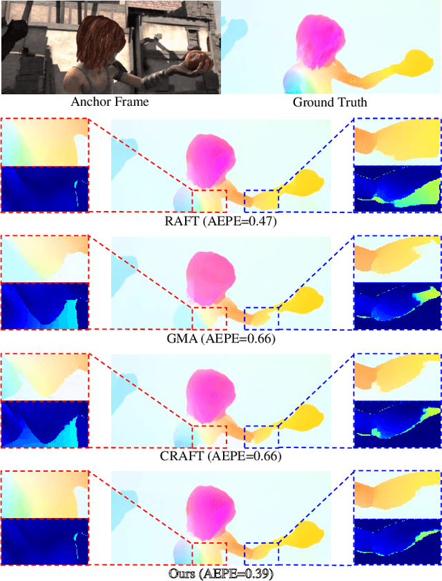 Figure 1 for MVFlow: Deep Optical Flow Estimation of Compressed Videos with Motion Vector Prior