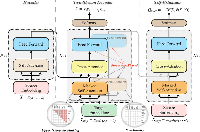 Figure 2 for Competency-Aware Neural Machine Translation: Can Machine Translation Know its Own Translation Quality?