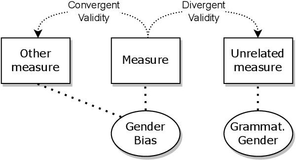 Figure 3 for Undesirable biases in NLP: Averting a crisis of measurement