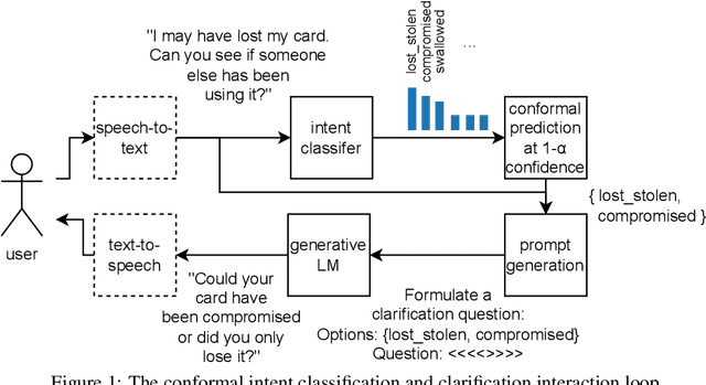 Figure 1 for Conformal Intent Classification and Clarification for Fast and Accurate Intent Recognition