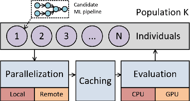 Figure 3 for Improvement of Computational Performance of Evolutionary AutoML in a Heterogeneous Environment