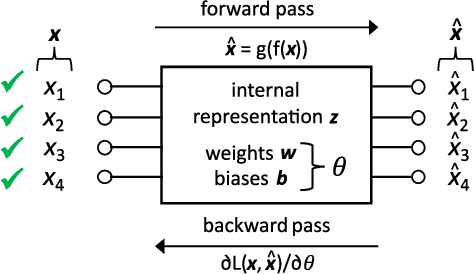 Figure 2 for Using Autoencoders and AutoDiff to Reconstruct Missing Variables in a Set of Time Series