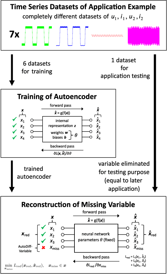 Figure 4 for Using Autoencoders and AutoDiff to Reconstruct Missing Variables in a Set of Time Series