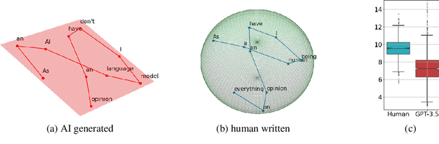 Figure 1 for Intrinsic Dimension Estimation for Robust Detection of AI-Generated Texts
