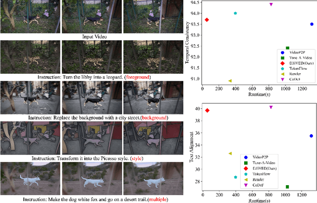 Figure 1 for EffiVED:Efficient Video Editing via Text-instruction Diffusion Models